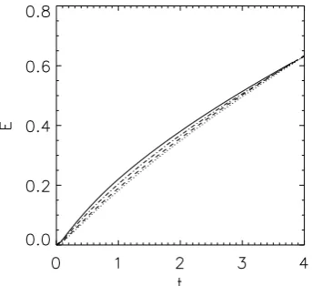 Fig. 2. Average frequency ⟨ω⟩ as the function of time t (hours).Solid line – Snl model, dotted line – DE1 model, dashed line –DE2 model, dash-dotted line – DE3 model.