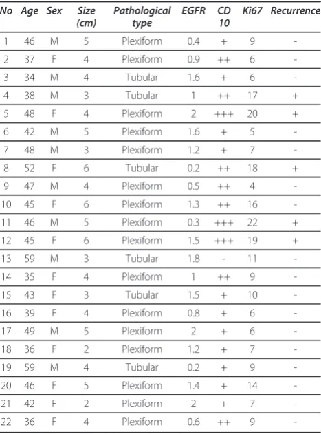 Table 1 Summary of clinicopathologic finding of thestudied cases.