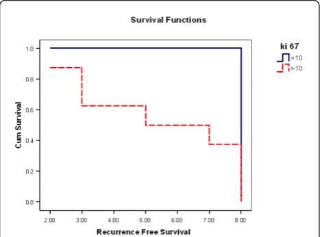 Figure 4 Kaplan-Meier survival analysis for recurrence freesurvival (years) in relation to stromal CD10