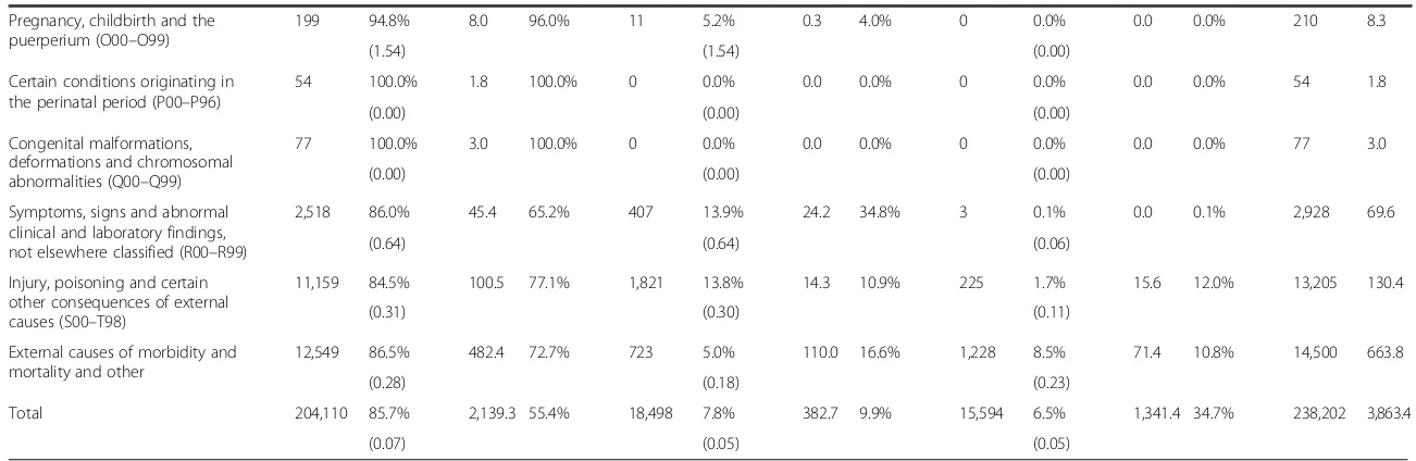 Table 1 Number of outpatient cases and cost of outpatient medical services by disease groupa) (Continued)