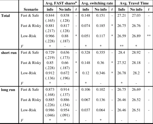 Table 2: ANOVA results (between and within group differences)