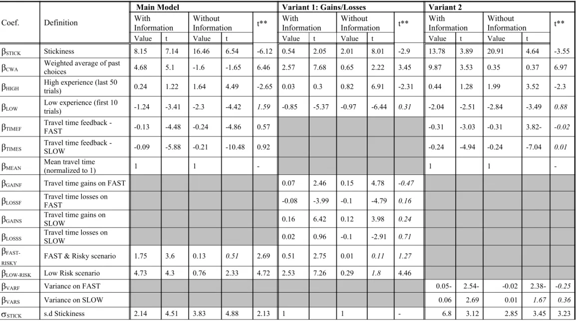 Table 3: Estimation Results*