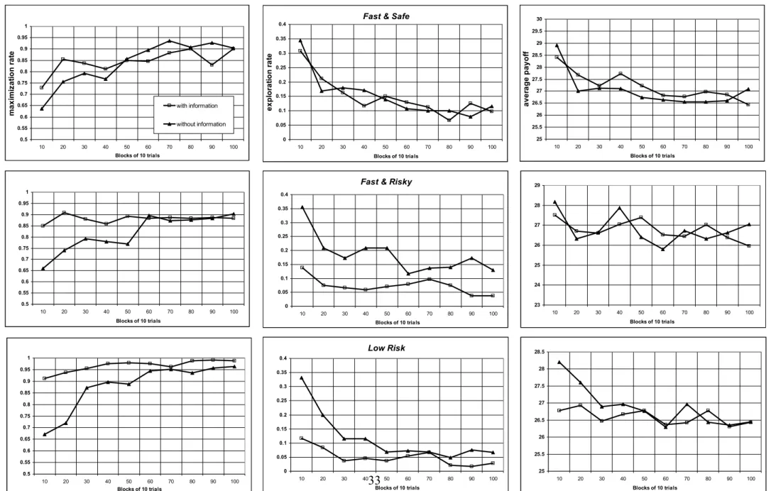 Figure 1: Longitudinal results  0.50.550.60.650.70.750.80.850.90.951 10 20 30 40 50 60 70 80 90 100 Blocks of 10 trialsmaximization rate with information without information 0.50.550.60.650.70.750.80.850.90.951 10 20 30 40 50 60 70 80 90 100 Blocks of 10 t
