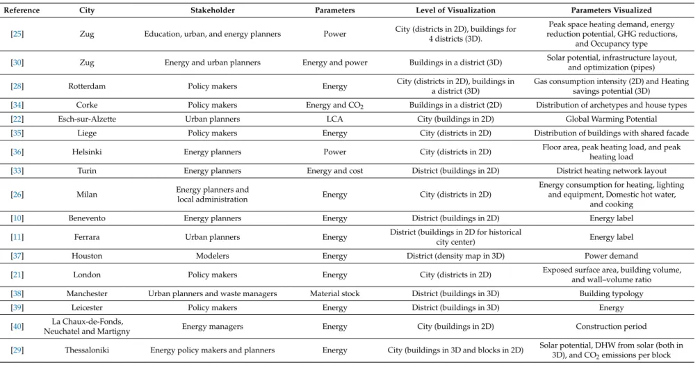 Table 1. Overview of building-stock models (BSM), the city modeled, the stakeholders targeted, the parameters, and visualization.