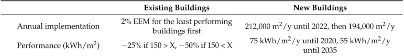 Table 2. Key features of the assumed building-stock development.