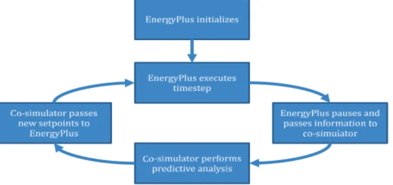 Fig. 1 Co-simulation process 