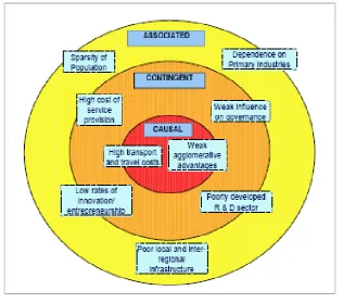 Figure 2.1: The Elements of Conventional Concepts of Peripherality