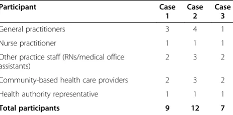Table 1 Participants per case