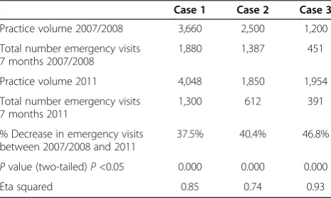 Table 2 Comparison of emergency presentationspre-/post-NP role implementation