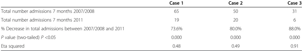 Table 3 Comparison of hospital admissions from emergency presentations pre-/post-NP role implementation