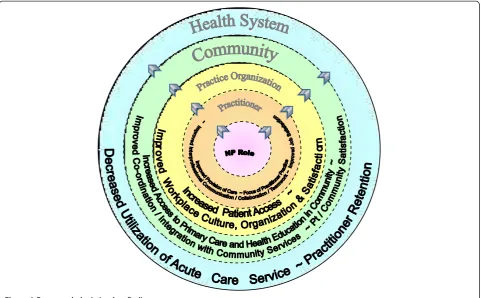 Figure 1 Framework depicting key findings.