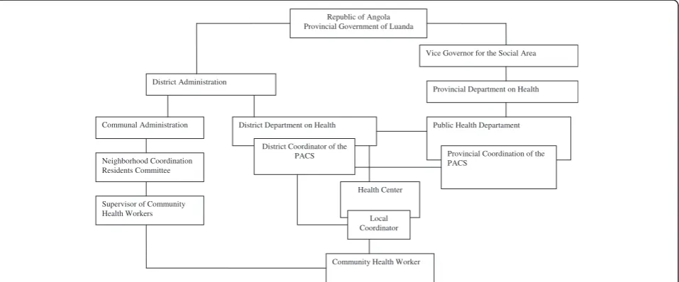 Figure 1 Coordination structure of the Community Health Workers Programme (PACS) in Luanda