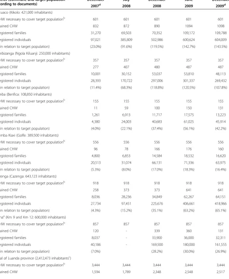 Table 1 Community Health Workers Programme (PACS) numbers from December 2007 to December 2009, per district