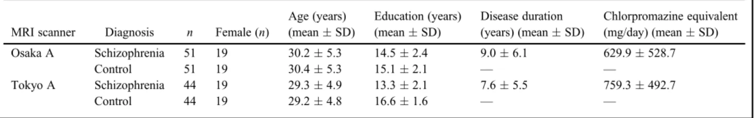 Table 1. Demographics of Dataset A subjects