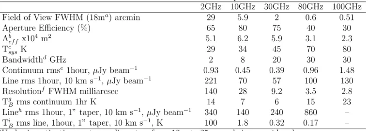 Table 1: Next Generation VLA notional parameters