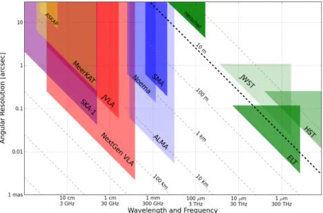 Figure 1: Spatial resolution versus frequency for the ngVLA, and other existing and planned facilities across a broad range of wavelengths.