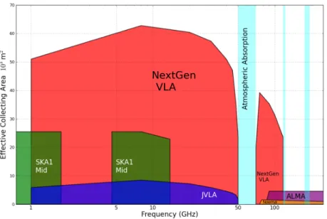 Figure 2: Effective collecting area versus frequency for the ngVLA, and other existing or planned facilities operating in a comparable frequency range