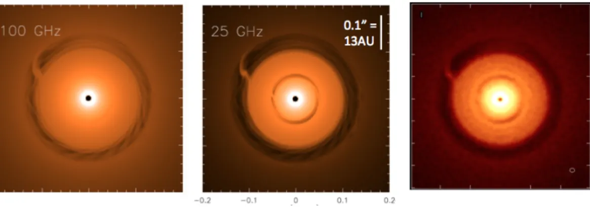 Figure 3: Models and images of a ∼ 1Myr old protoplanetary disk, comparable to HL Tau, at a distance of 130pc