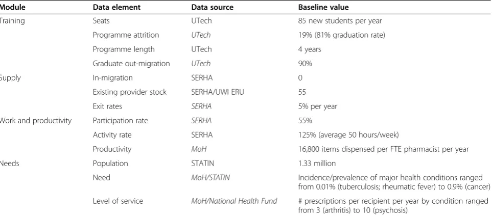 Table 1 Data sources and baseline values for Jamaica Human Resources for Health (HRH) simulation model forpharmacists