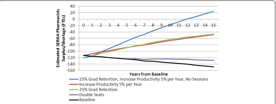 Figure 2 Simulated South East Regional Health Authority (SERHA) pharmacist gap under various policy scenarios.