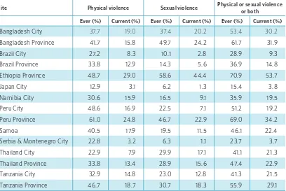 TABLE 1Physical and sexual violence against women by an intimate partner