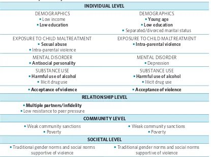 TABLE 2Risk factors for both intimate partner violence and sexual violence