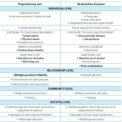 TABLE 4Risk factors for sexual violencea