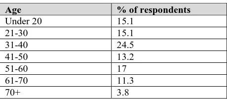 Table 9.2: Age and highest response rate  