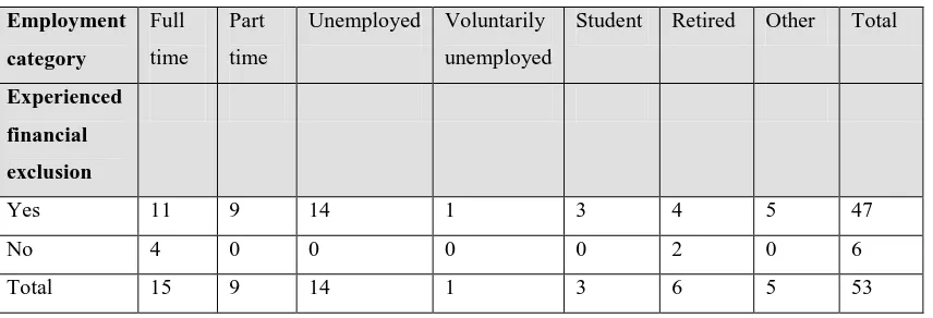 Table 9.6: Employment category, highest response rate and link with financial exclusion  