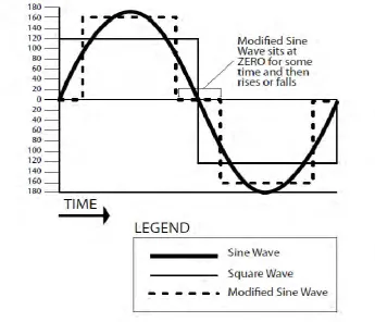 Figure 2.2: Inverter output waveforms [10]  