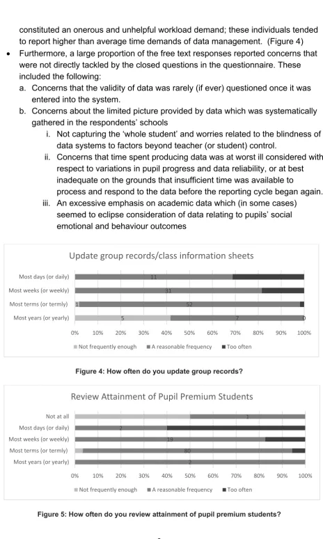 Figure 5: How often do you review attainment of pupil premium students? 