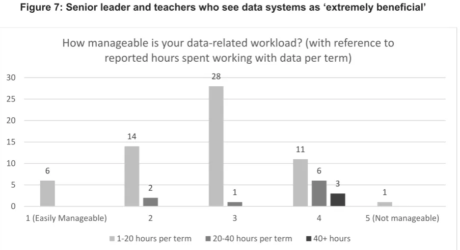 Figure 6: How often do you record summative assessment data? 