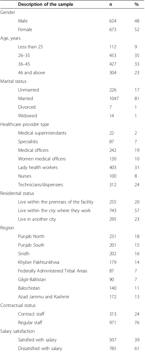 Table 1 Sociodemographic characteristics of respondents