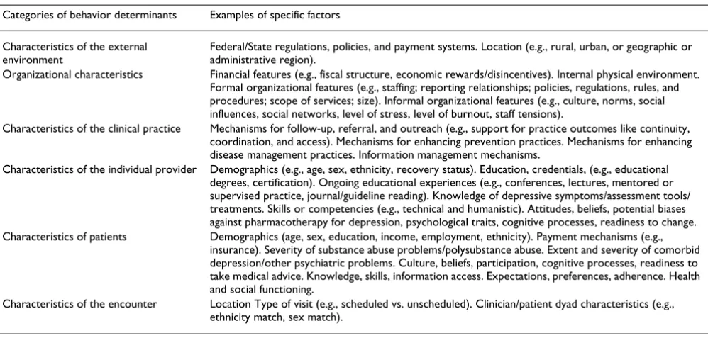 Table 3: Determinants of organizational change assessed by the diagnostic evaluation