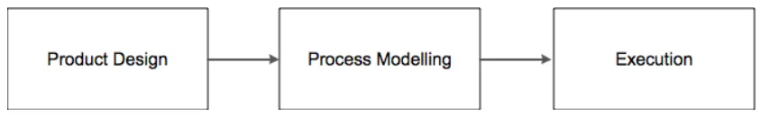 Figure 1. Product realization chain 