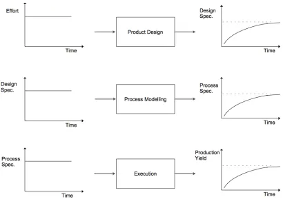 Figure 2. Product realization chain block modeling 