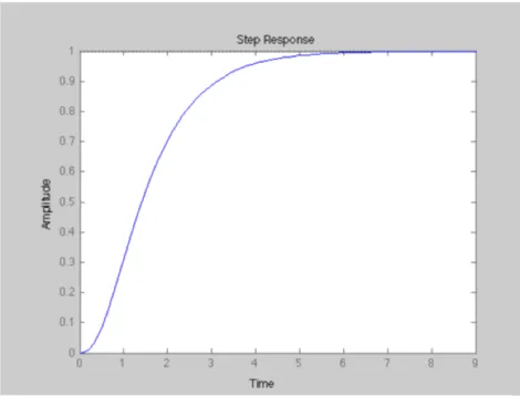 Figure 5.  IPod product realization chain step response 