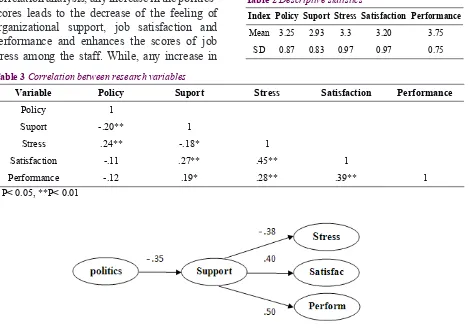 Table 3 Correlation between research variables