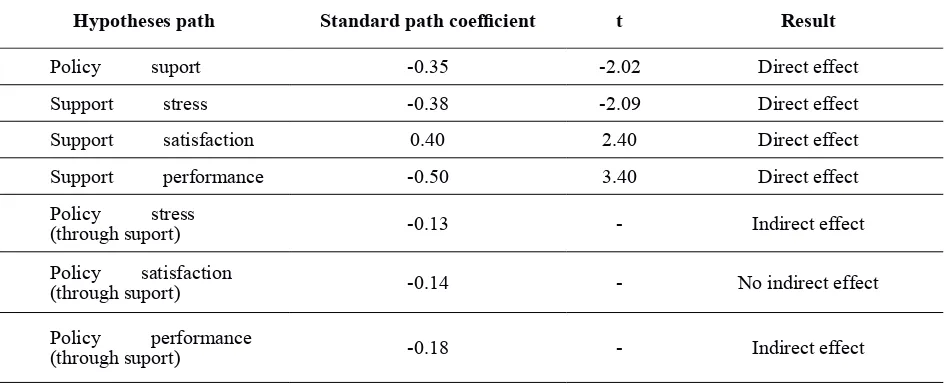 Table 4 Coefficient effect of policy on stress, satisfaction and performance through percived support