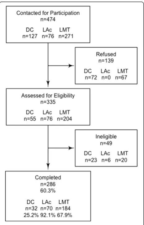 Figure 1 Flow of screening process.