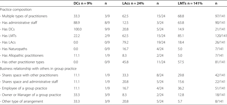 Table 2 Composition of group practices