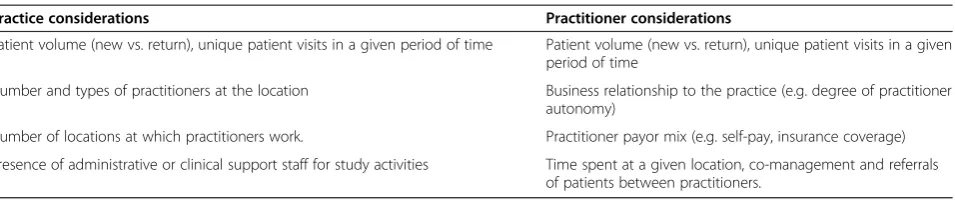 Table 3 Considerations for CAM research