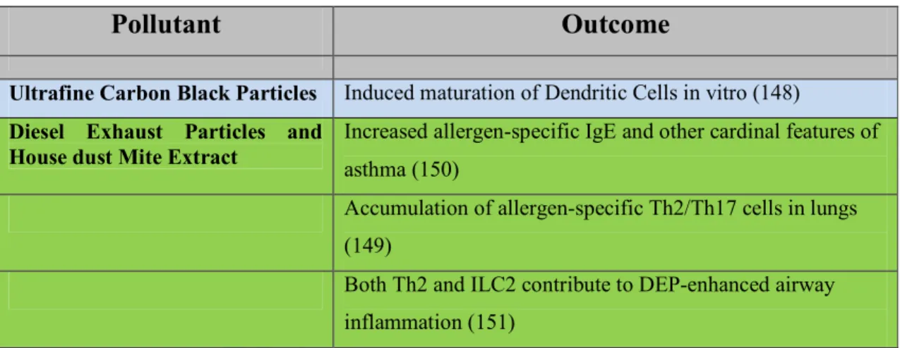 Table 2:  Pollutants and examples of their effects on allergic inflammation 