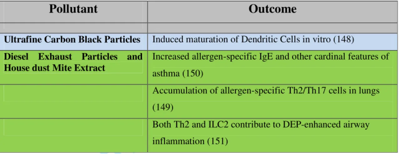 Table 2: Pollutants and examples of their effects on allergic inflammation 