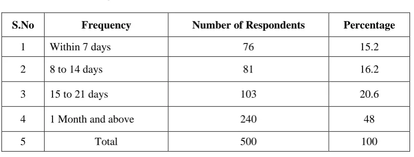 TABLE 2.2 BANK IN WHICH THE RESPONDENTS HAVING ACCOUNT 