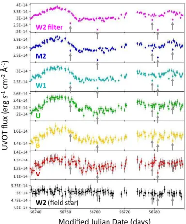 Figure 2: UVOT light curves for NGC 5548 in six filters (increasing in wavelength from the top panel down)