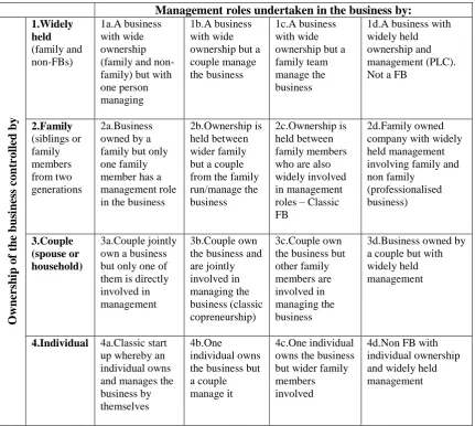 Table 2 – Family Business Typology (adapted from Fletcher, 2008; Litz, 1995) 