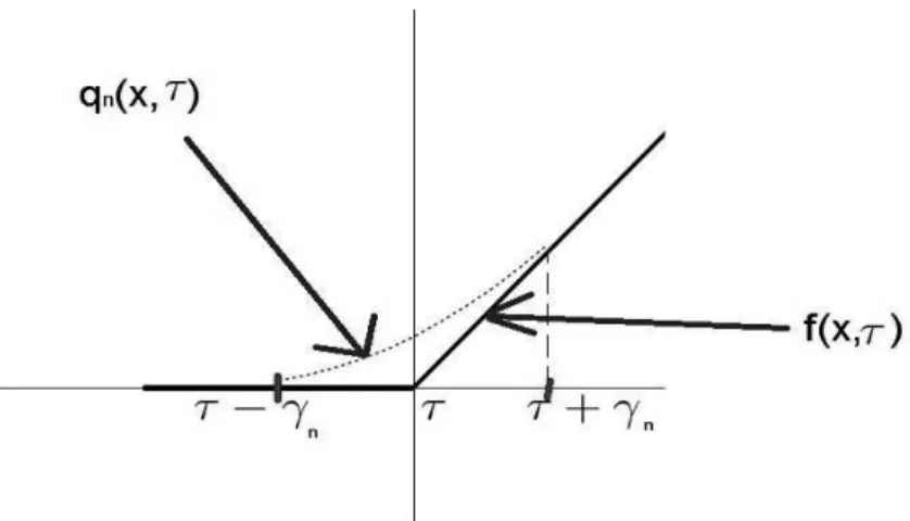 Figure 2.1: q n is the smoothed version of f .