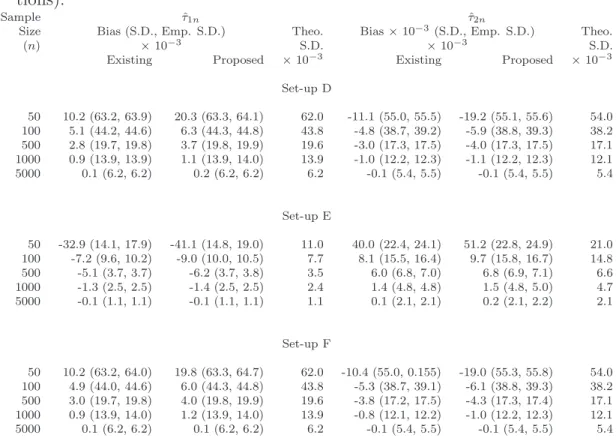 Table 2.3: Bias and variances for the change-point estimate ˆ τ n compared for two change-points problem in 3 setups: D: θ T = (0.3, 1, 1, 1, 0.2, 0.8), E: θ T = (0.2, 1, 2, 1, 0.4, 0.6) &amp;