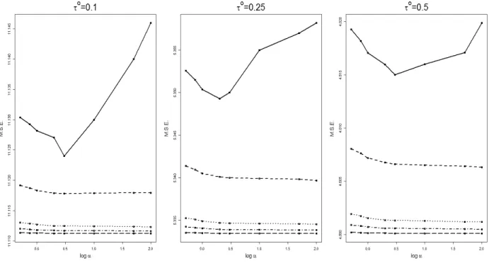 Figure 2.2: Mean Square Errors vs log 10 α for varying sample-sizes with different τ -values, where β 0 0 = 0.3, β 1 0 = 1.5, β 2 0 = 1 and σ = 0.5